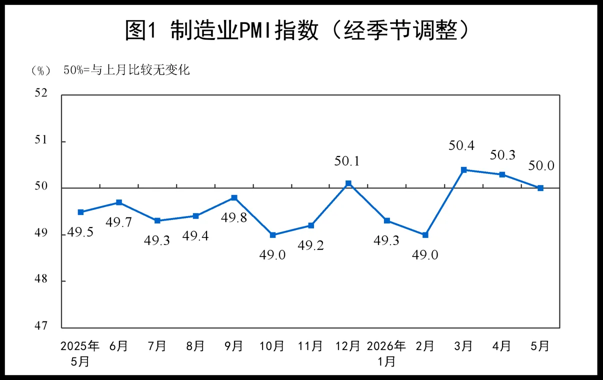 5月份制造业采购经理指数（PMI）为50.0%