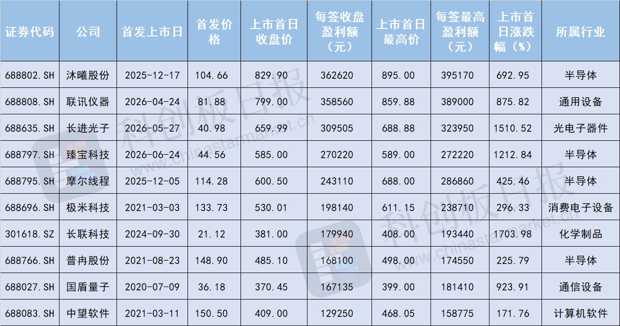 年内第二只首日“十倍股”！半导体零部件厂商臻宝科技登陆科创板 成第一高价渝股